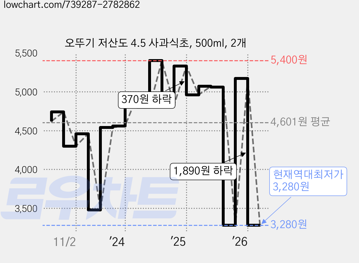 오뚜기 저산도 4.5 사과식초, 500ml, 2개 가격 변동 차트, 현재가 3,280원, 역대최저가