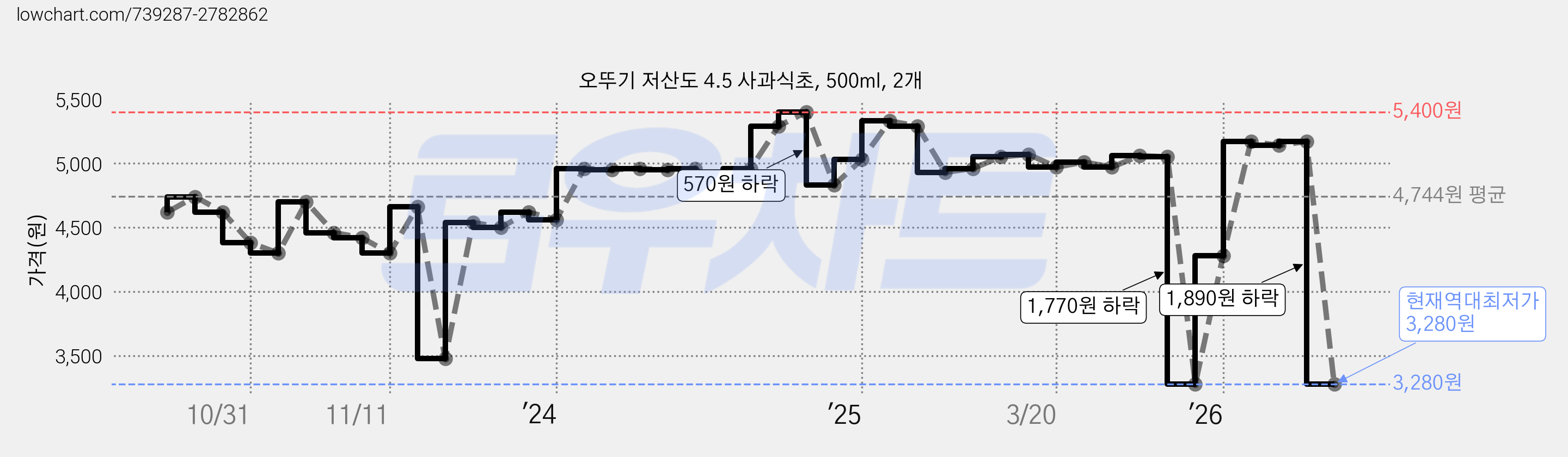 오뚜기 저산도 4.5 사과식초, 500ml, 2개 가격 변동 차트, 현재가 3,280원, 역대최저가