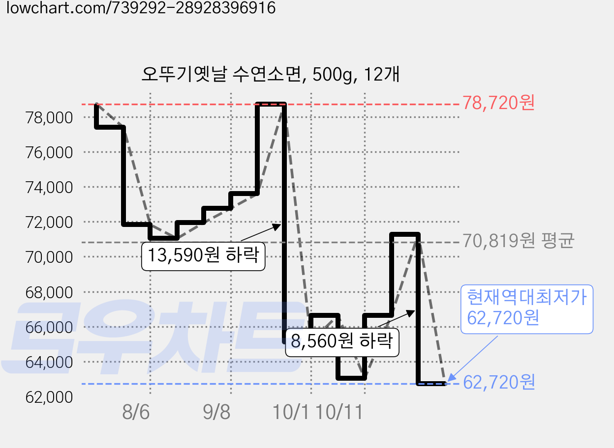 오뚜기옛날 수연소면, 500g, 12개 가격 변동 차트, 현재가 62,720원, 역대최저가