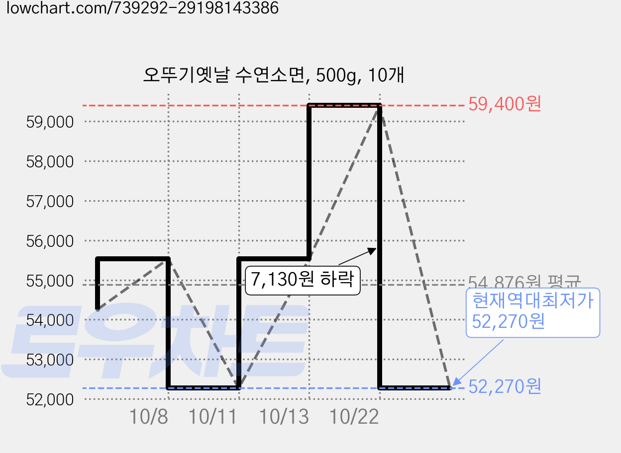 오뚜기옛날 수연소면, 500g, 10개 가격 변동 차트, 현재가 52,270원, 역대최저가