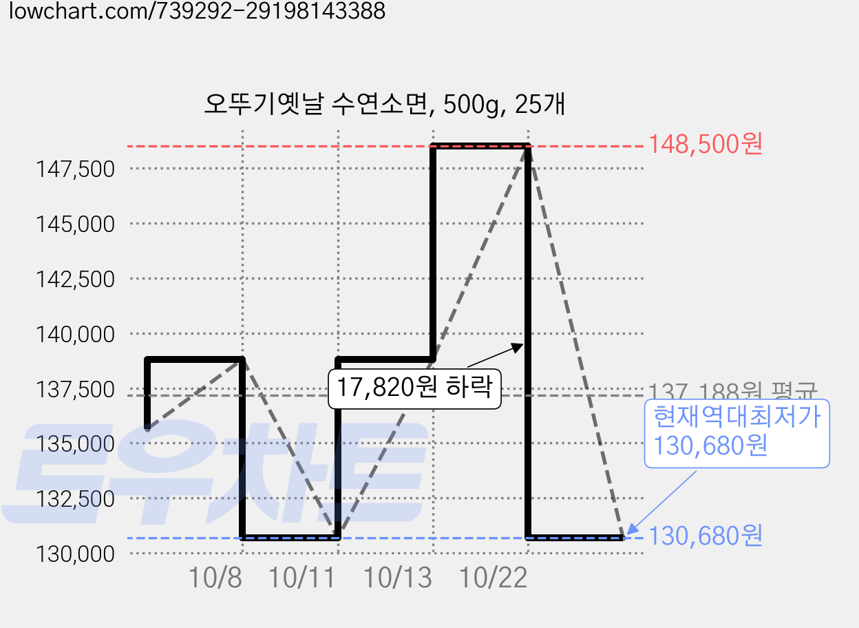 오뚜기옛날 수연소면, 500g, 25개 가격 변동 차트, 현재가 130,680원, 역대최저가