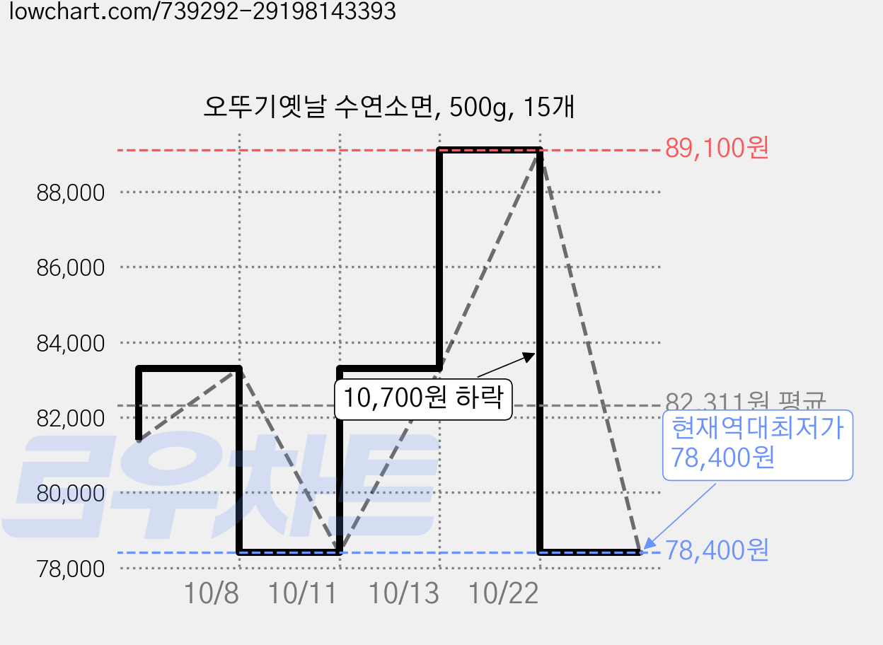 오뚜기옛날 수연소면, 500g, 15개 가격 변동 차트, 현재가 78,400원, 역대최저가