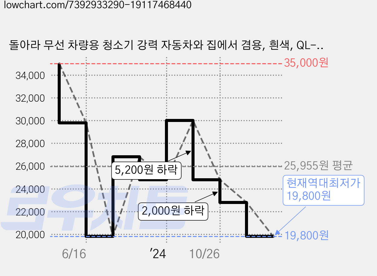돌아라 무선 차량용 청소기 강력 자동차와 집에서 겸용, 흰색, QL-101 가격 변동 차트, 현재가 19,800원, 역대최저가