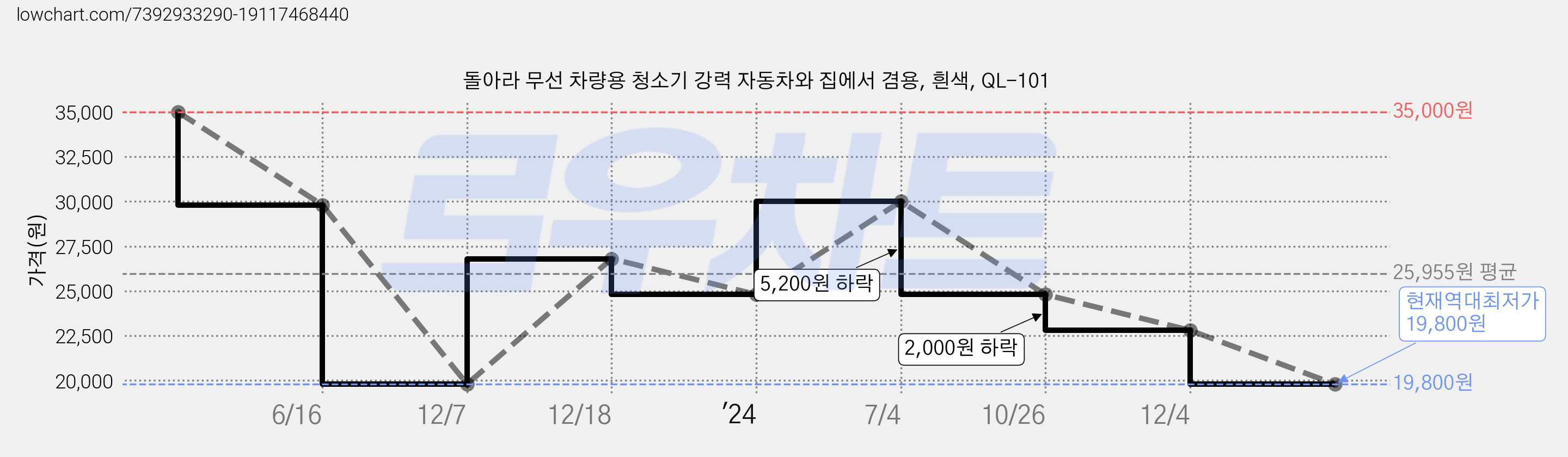 돌아라 무선 차량용 청소기 강력 자동차와 집에서 겸용, 흰색, QL-101 가격 변동 차트, 현재가 19,800원, 역대최저가