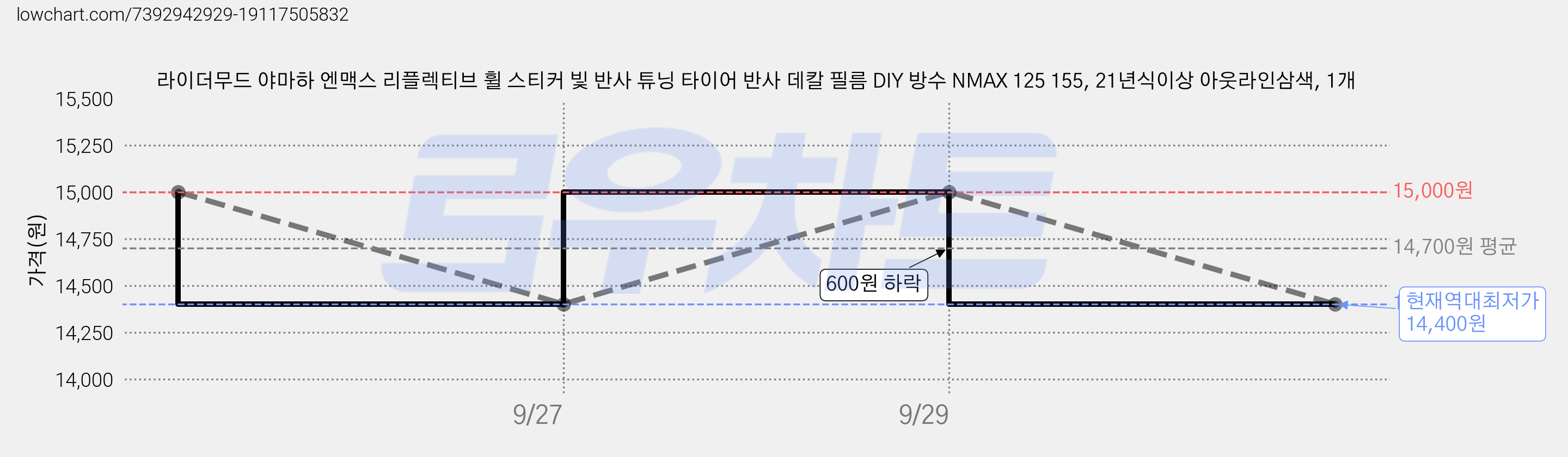 라이더무드 야마하 엔맥스 리플렉티브 휠 스티커 빛 반사 튜닝 타이어 반사 데칼 필름 DIY 방수 NMAX 125 155, 21년식이상 아웃라인삼색, 1개 가격 변동 차트, 현재가 14,400원, 역대최저가