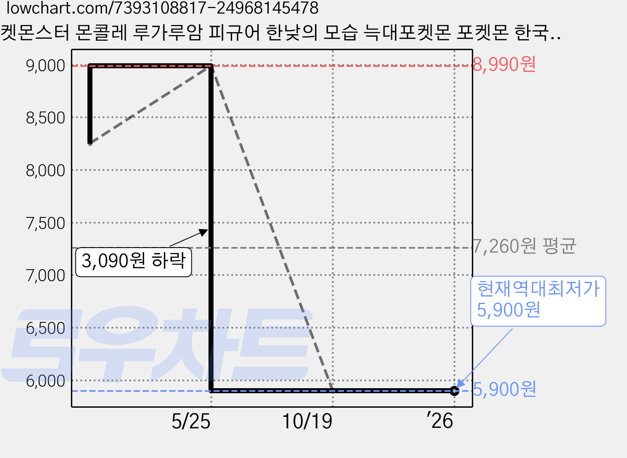 포켓몬스터 몬콜레 루가루암 피규어 한낮의 모습 늑대포켓몬 포켓몬 한국판 정품 초미니 피규어, 1개 가격 변동 차트, 현재가 5,900원, 역대최저가