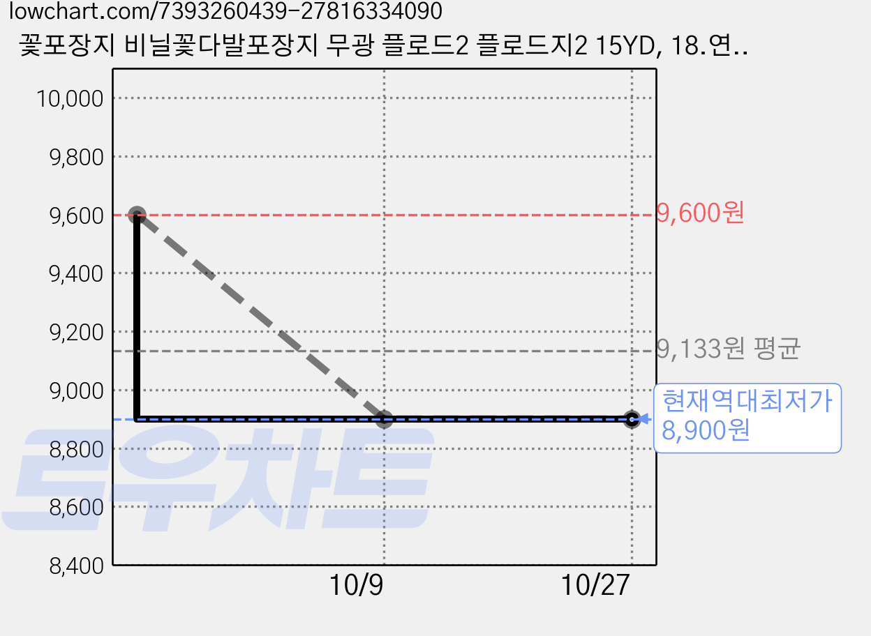 꽃포장지 비닐꽃다발포장지 무광 플로드2 플로드지2 15YD, 18.연인디핑크색, 1개 가격 변동 차트, 현재가 8,900원, 역대최저가