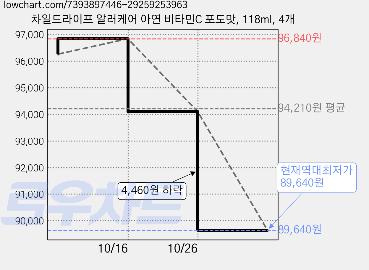 차일드라이프 알러케어 아연 비타민C 포도맛, 118ml, 4개 가격 변동 차트, 현재가 89,640원, 역대최저가