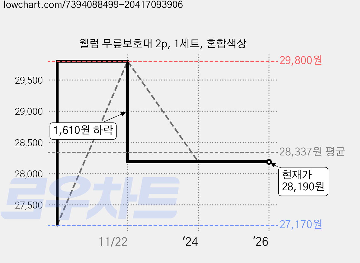 웰럽 무릎보호대 2p, 1세트, 혼합색상 가격 변동 차트, 현재가 28,190원, 관측 최저가 27,170원