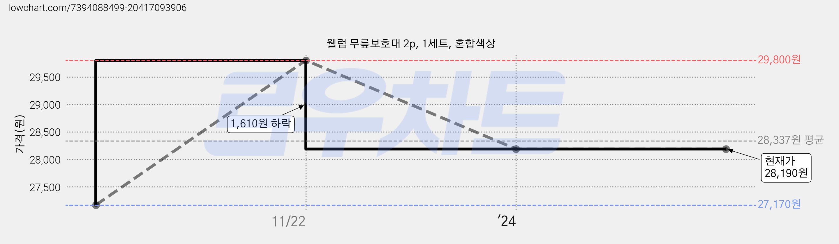 웰럽 무릎보호대 2p, 1세트, 혼합색상 가격 변동 차트, 현재가 28,190원, 관측 최저가 27,170원
