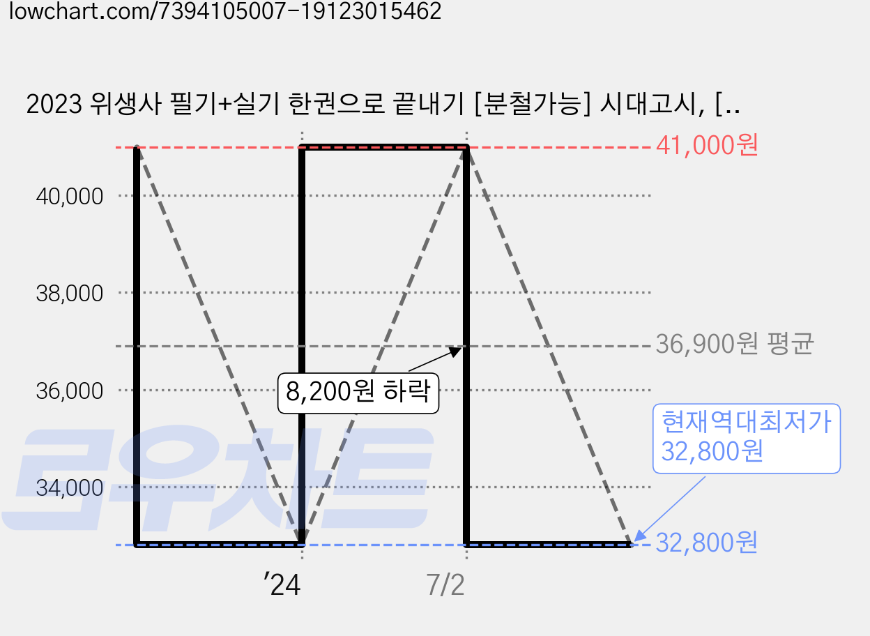 2023 위생사 필기+실기 한권으로 끝내기 [분철가능] 시대고시, [분철 4권] 가격 변동 차트, 현재가 32,800원, 역대최저가