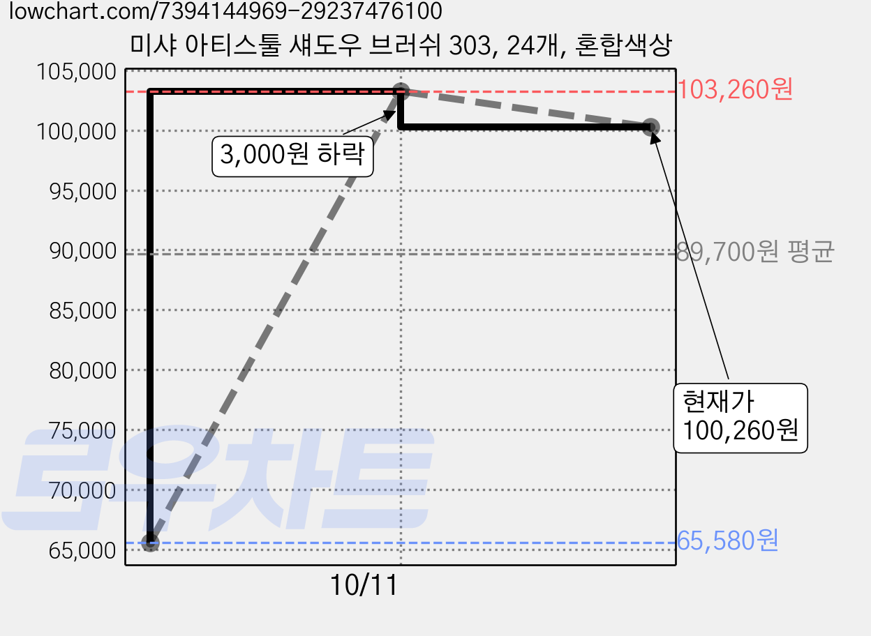 미샤 아티스툴 섀도우 브러쉬 303, 24개, 혼합색상 가격 변동 차트, 현재가 100,260원, 관측 최저가 65,580원