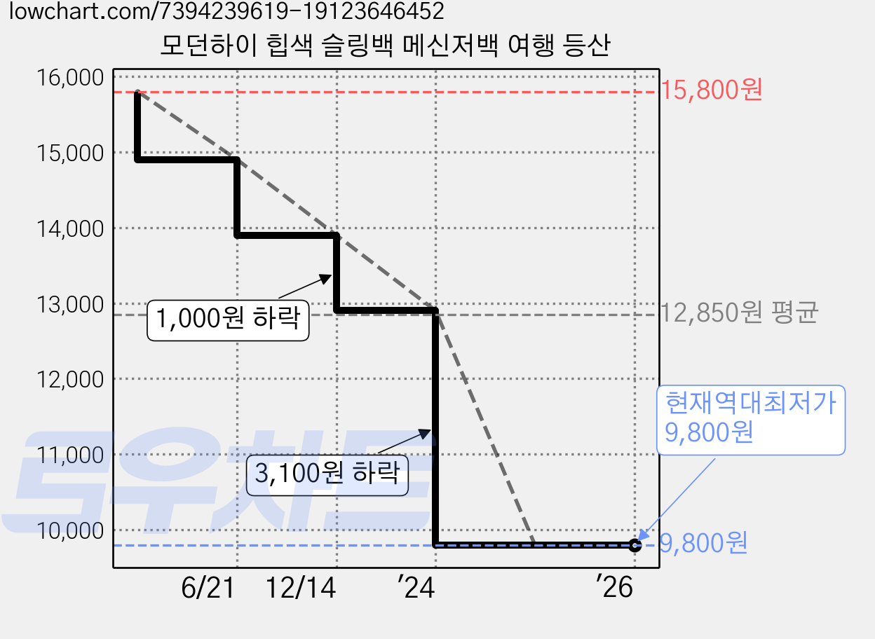 모던하이 힙색 슬링백 메신저백 여행 등산 가격 변동 차트, 현재가 9,800원, 역대최저가