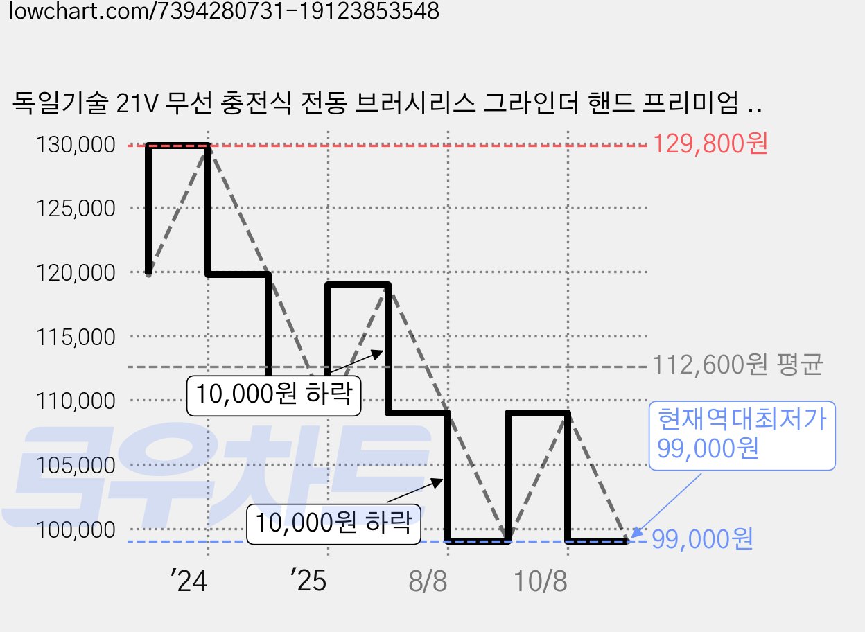 독일기술 21V 무선 충전식 전동 브러시리스 그라인더 핸드 프리미엄 앵글 그라인더 절삭공구 (3 가지 모드 조절) YUON, 1개, (10셀 배터리2개+수납함) 가격 변동 차트, 현재가 99,000원, 역대최저가