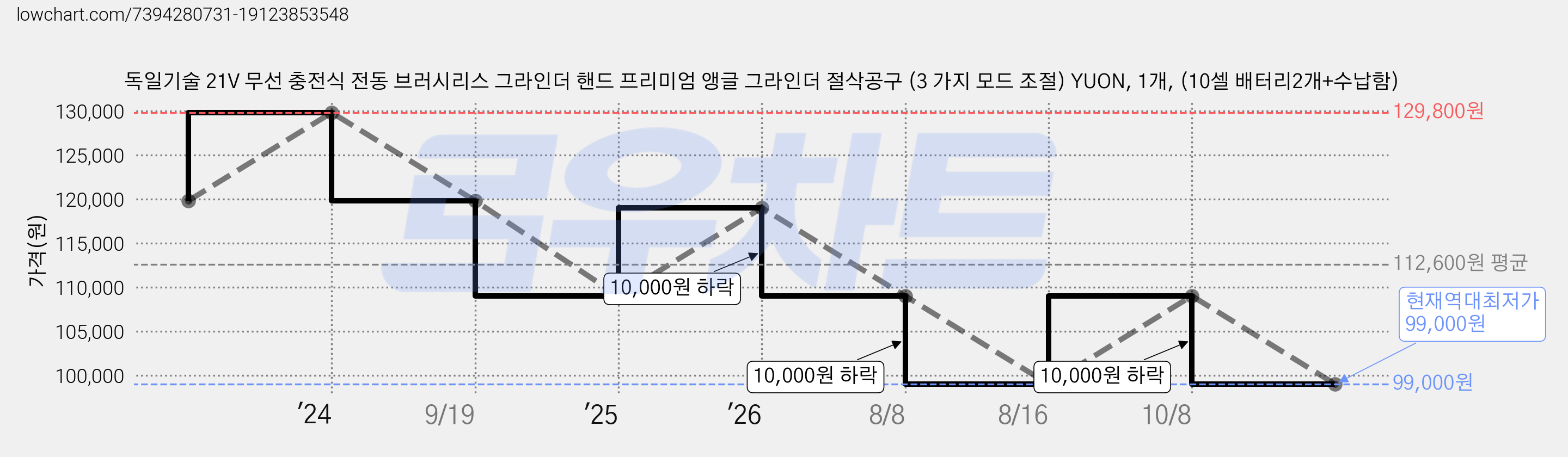 독일기술 21V 무선 충전식 전동 브러시리스 그라인더 핸드 프리미엄 앵글 그라인더 절삭공구 (3 가지 모드 조절) YUON, 1개, (10셀 배터리2개+수납함) 가격 변동 차트, 현재가 99,000원, 역대최저가