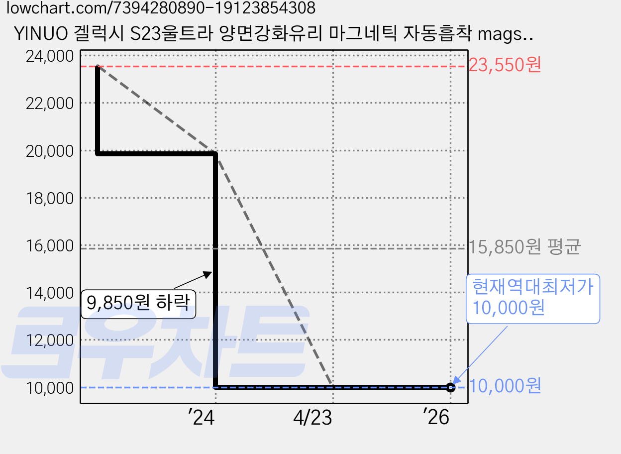 YINUO 겔럭시 S23울트라 양면강화유리 마그네틱 자동흡착 magsafe 케이스 적용 가격 변동 차트, 현재가 10,000원, 역대최저가