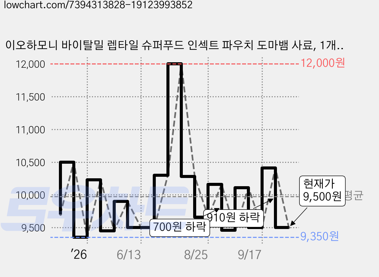 이오하모니 바이탈밀 렙타일 슈퍼푸드 인섹트 파우치 도마뱀 사료, 1개, 50g 가격 변동 차트, 현재가 9,500원, 관측 최저가 9,330원