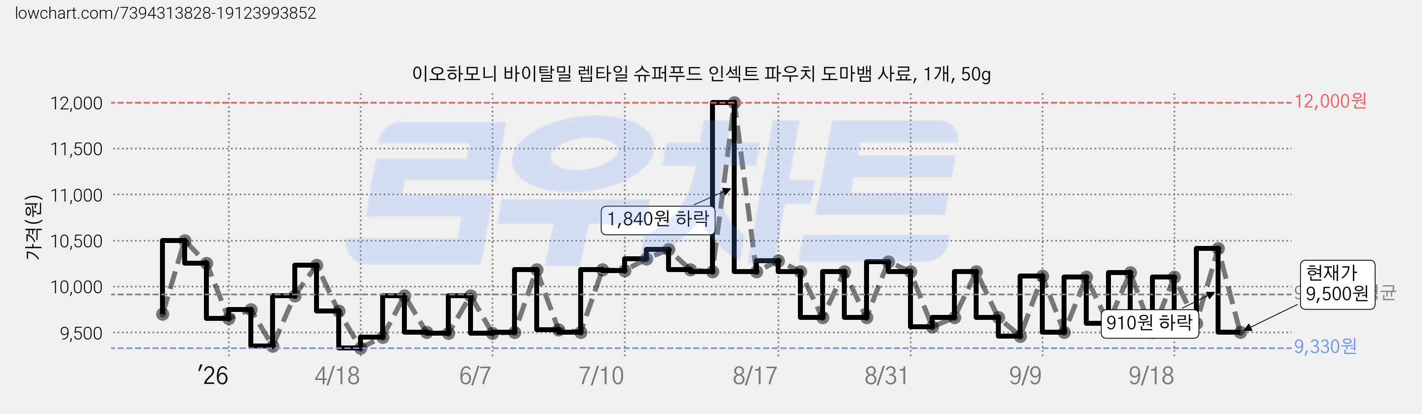 이오하모니 바이탈밀 렙타일 슈퍼푸드 인섹트 파우치 도마뱀 사료, 1개, 50g 가격 변동 차트, 현재가 9,500원, 관측 최저가 9,330원