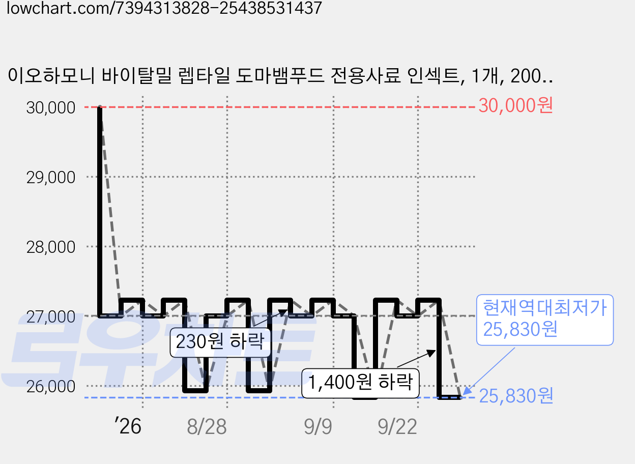 이오하모니 바이탈밀 렙타일 도마뱀푸드 전용사료 인섹트, 1개, 200g 가격 변동 차트, 현재가 25,830원, 역대최저가