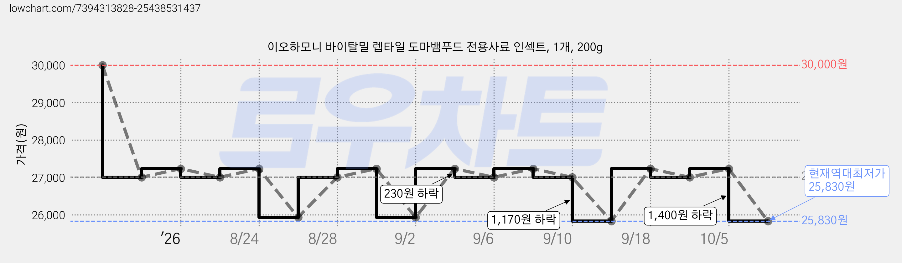 이오하모니 바이탈밀 렙타일 도마뱀푸드 전용사료 인섹트, 1개, 200g 가격 변동 차트, 현재가 25,830원, 역대최저가