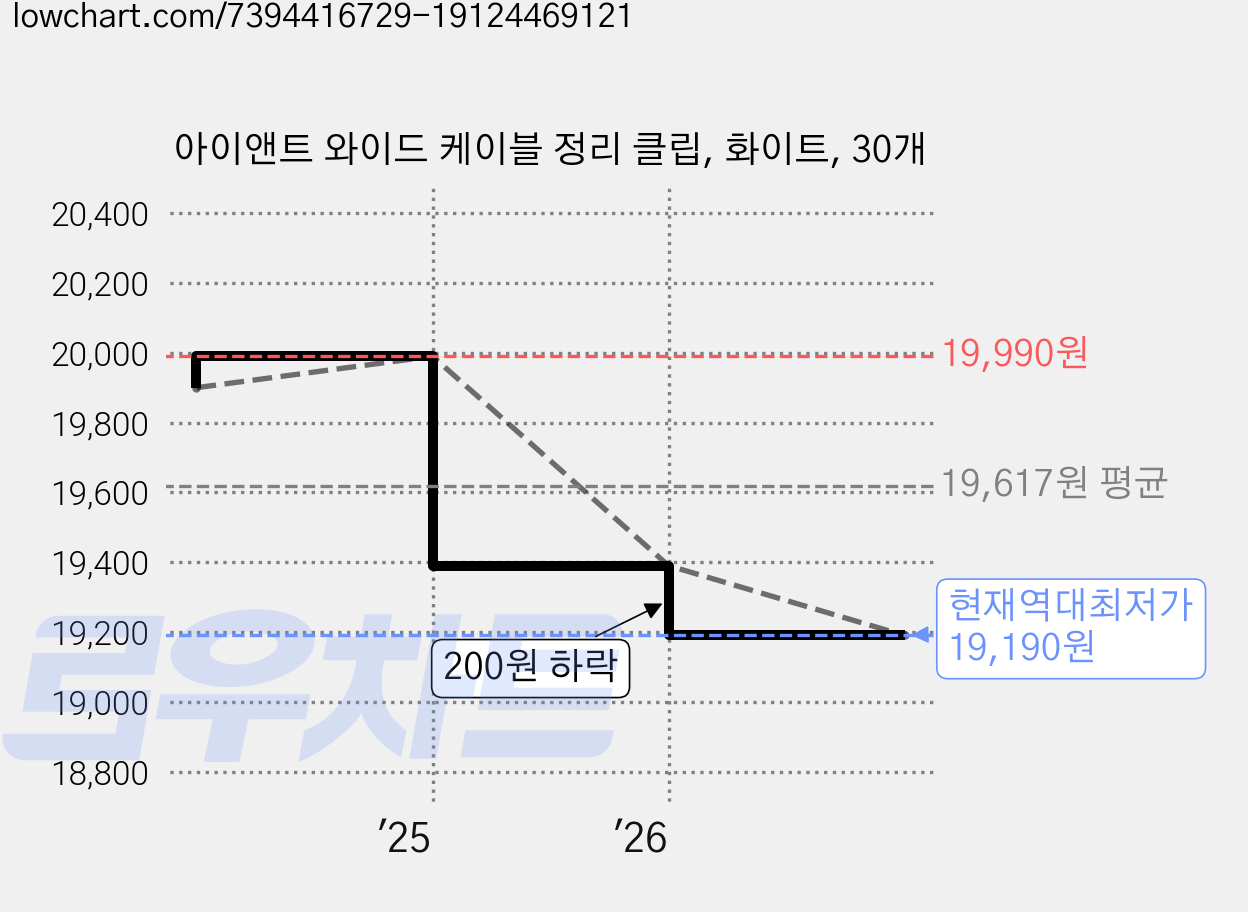 아이앤트 와이드 케이블 정리 클립, 화이트, 30개 가격 변동 차트, 현재가 19,190원, 역대최저가