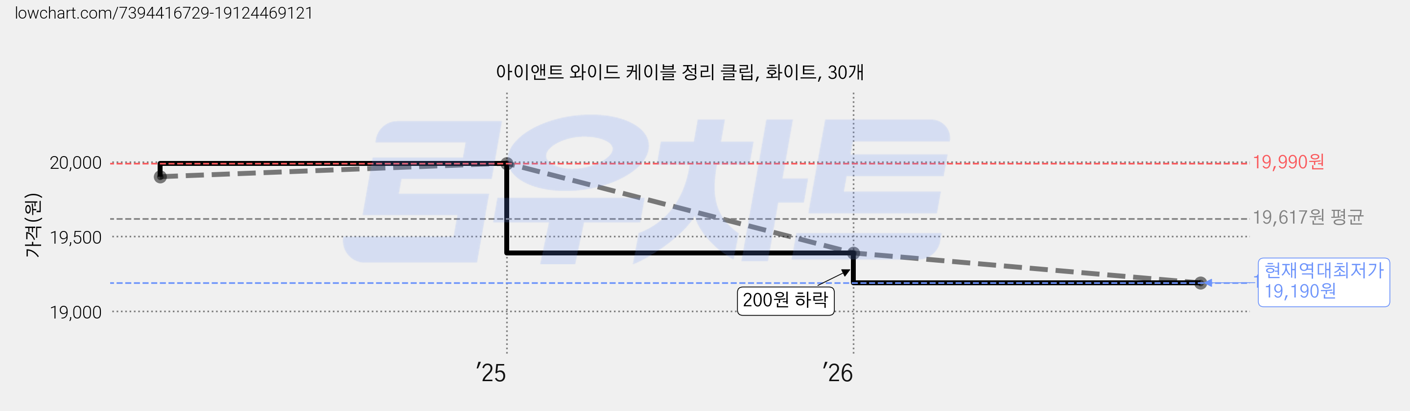 아이앤트 와이드 케이블 정리 클립, 화이트, 30개 가격 변동 차트, 현재가 19,190원, 역대최저가