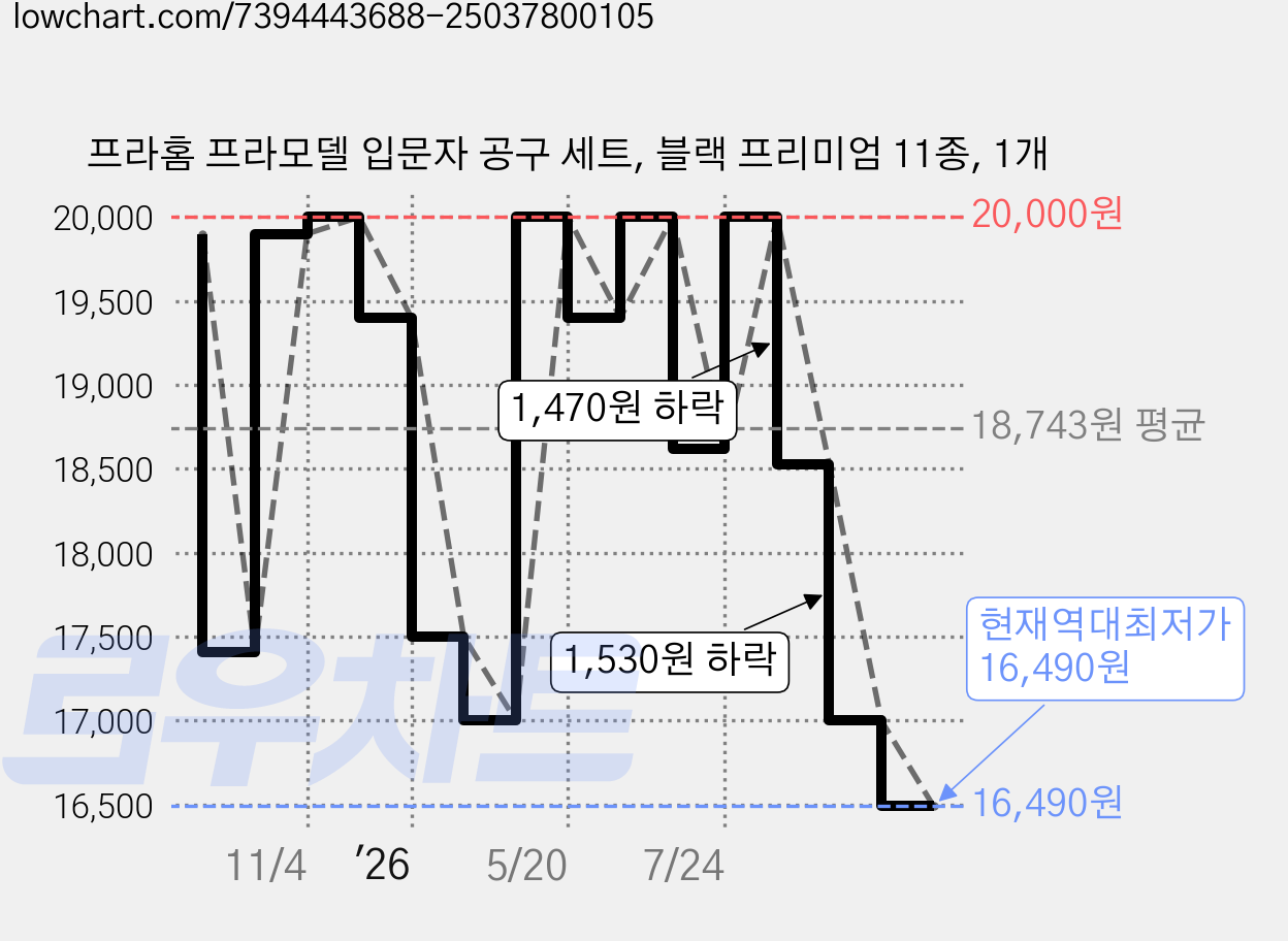 프라홈 프라모델 입문자 공구 세트, 블랙 프리미엄 11종, 1개 가격 변동 차트, 현재가 16,490원, 역대최저가