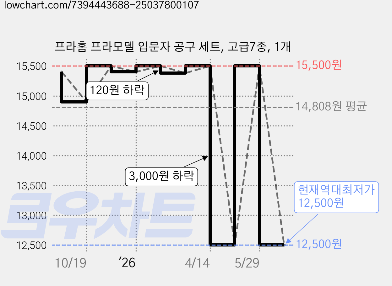 프라홈 프라모델 입문자 공구 세트, 고급7종, 1개 가격 변동 차트, 현재가 12,500원, 역대최저가