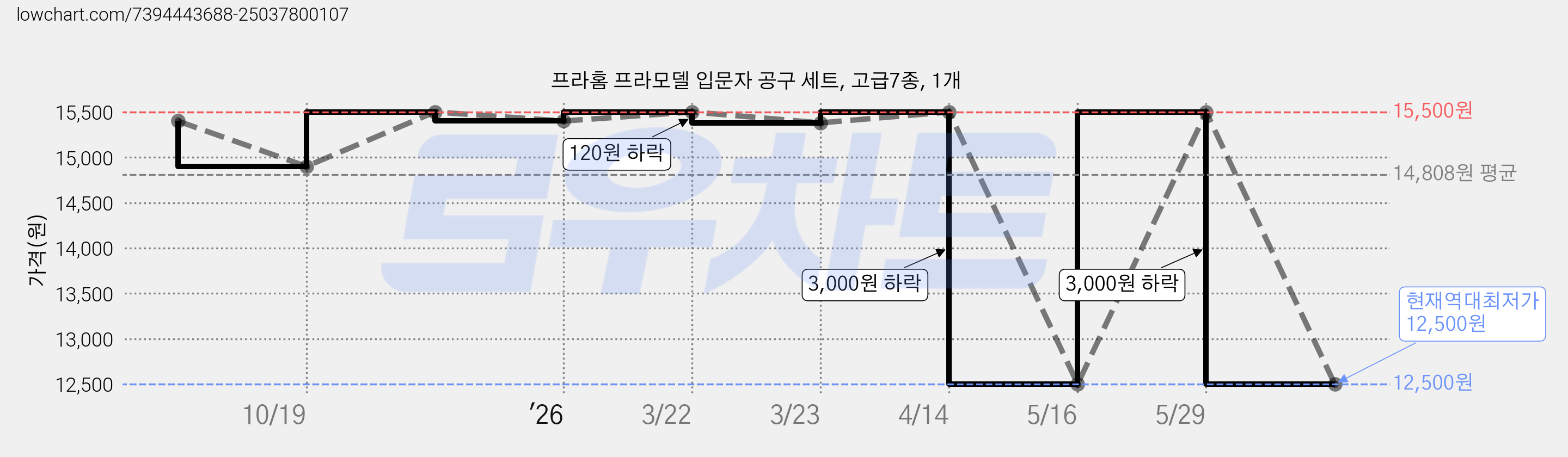 프라홈 프라모델 입문자 공구 세트, 고급7종, 1개 가격 변동 차트, 현재가 12,500원, 역대최저가