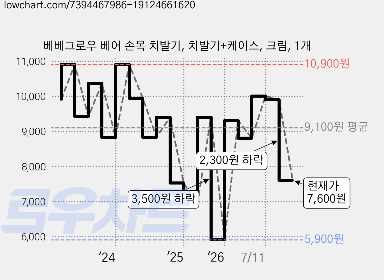 베베그로우 베어 손목 치발기, 치발기+케이스, 크림, 1개 가격 변동 차트, 현재가 7,600원, 관측 최저가 5,900원
