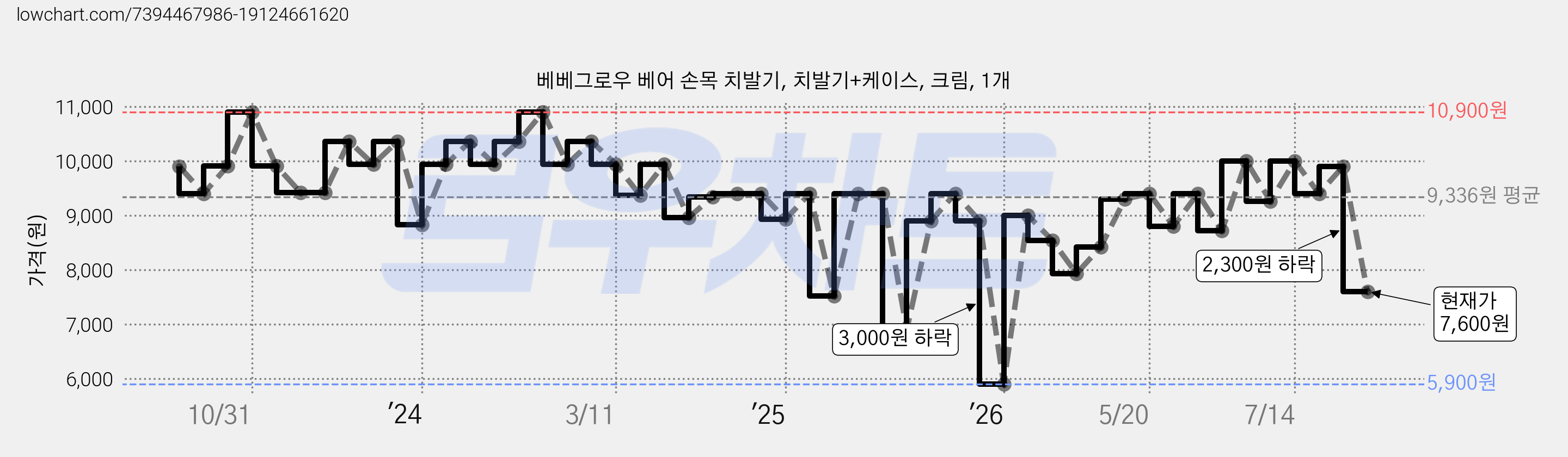 베베그로우 베어 손목 치발기, 치발기+케이스, 크림, 1개 가격 변동 차트, 현재가 7,600원, 관측 최저가 5,900원