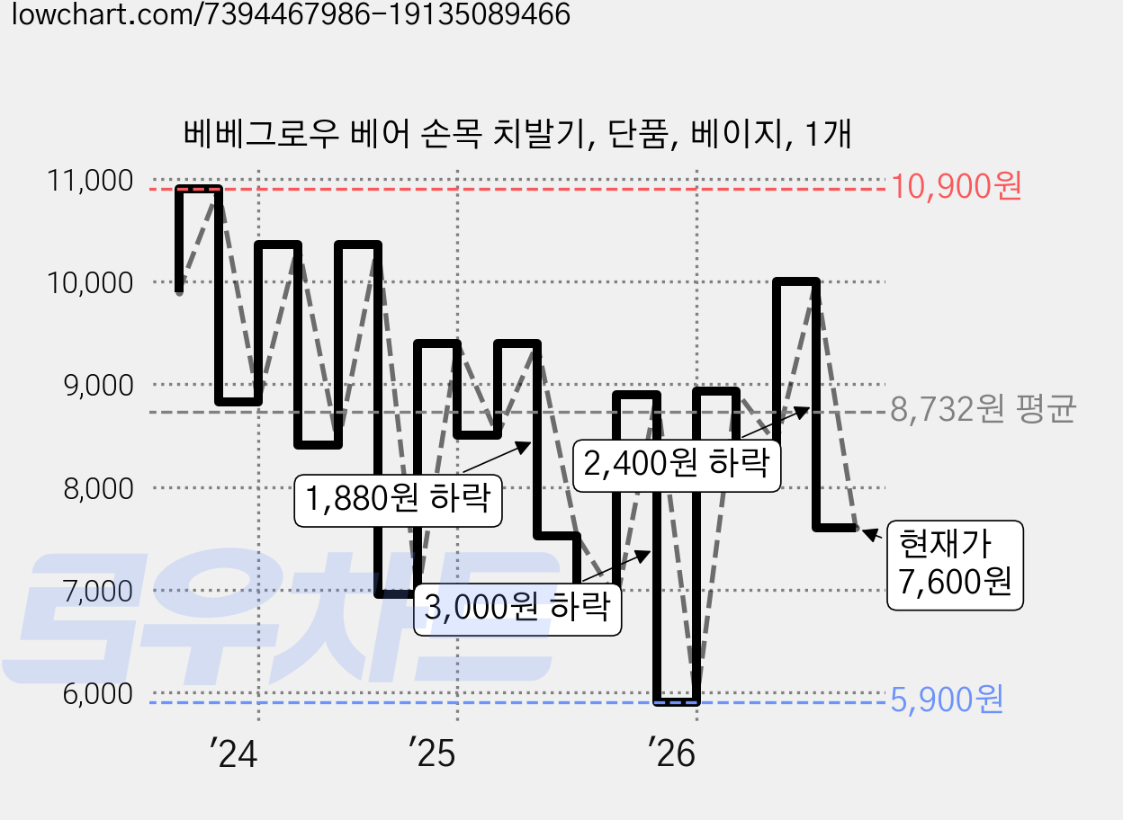 베베그로우 베어 손목 치발기, 단품, 베이지, 1개 가격 변동 차트, 현재가 7,600원, 관측 최저가 5,900원