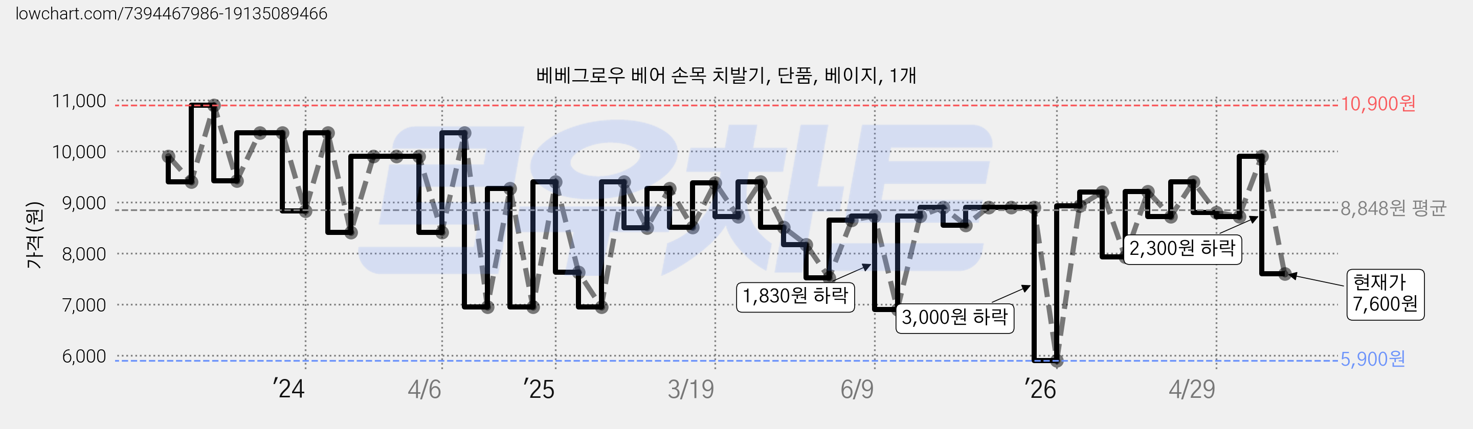 베베그로우 베어 손목 치발기, 단품, 베이지, 1개 가격 변동 차트, 현재가 7,600원, 관측 최저가 5,900원