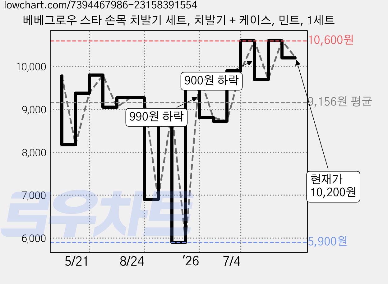 베베그로우 스타 손목 치발기 세트, 치발기 + 케이스, 민트, 1세트 가격 변동 차트, 현재가 10,200원, 관측 최저가 5,900원
