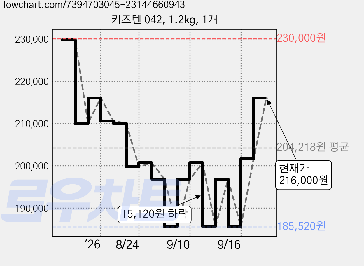 키즈텐 042, 1.2kg, 1개 가격 변동 차트, 현재가 216,000원, 관측 최저가 185,520원