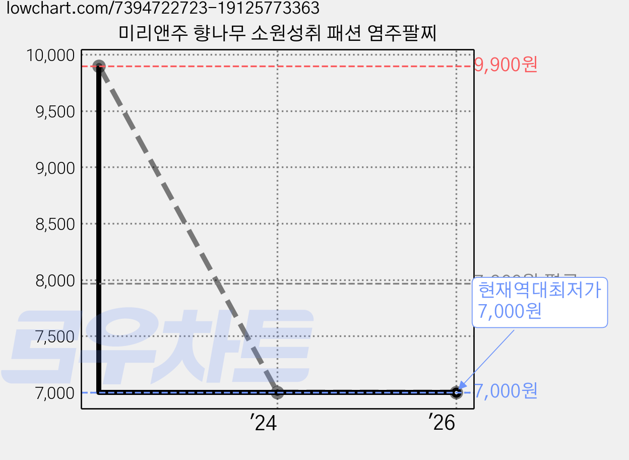 미리앤주 향나무 소원성취 패션 염주팔찌 가격 변동 차트, 현재가 7,000원, 역대최저가