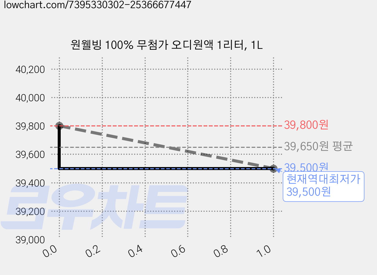 원웰빙 100% 무첨가 오디원액 1리터, 1L 가격 변동 차트, 현재가 39,500원, 역대최저가