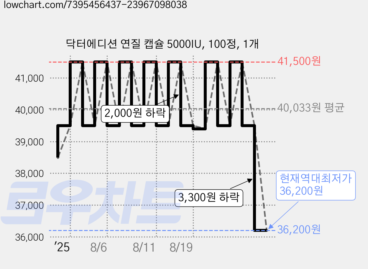 닥터에디션 연질 캡슐 5000IU, 100정, 1개 가격 변동 차트, 현재가 36,200원, 역대최저가
