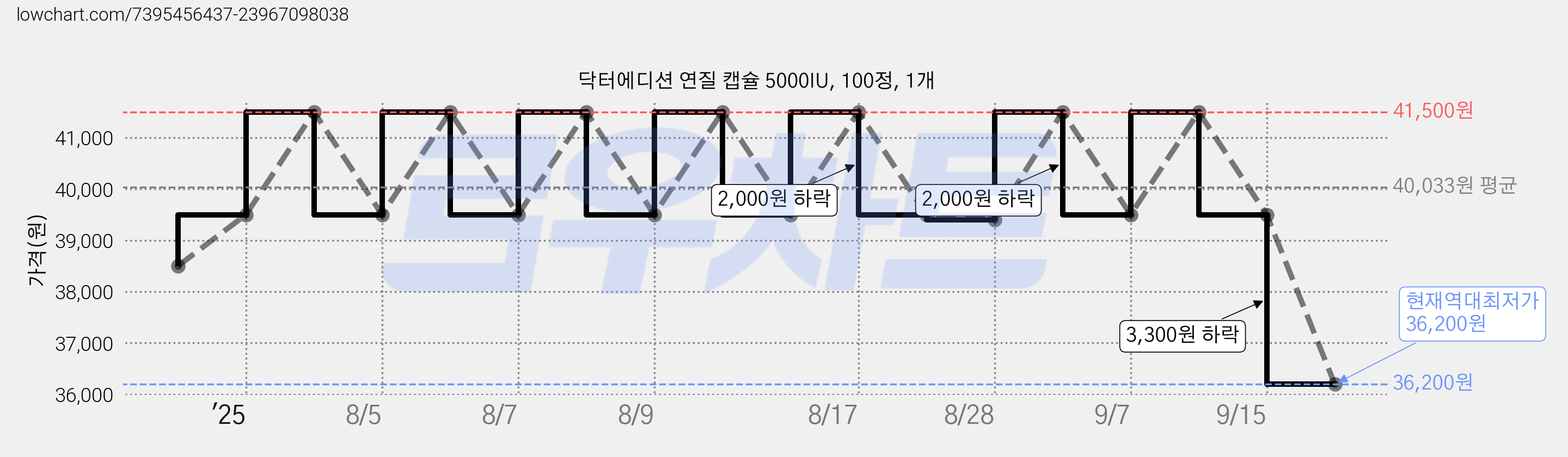 닥터에디션 연질 캡슐 5000IU, 100정, 1개 가격 변동 차트, 현재가 36,200원, 역대최저가