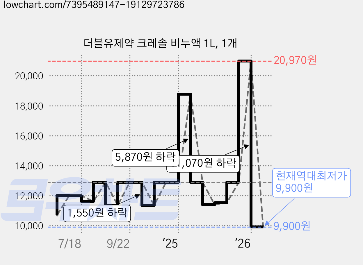 더블유제약 크레솔 비누액 1L, 1개 가격 변동 차트, 현재가 9,900원, 역대최저가