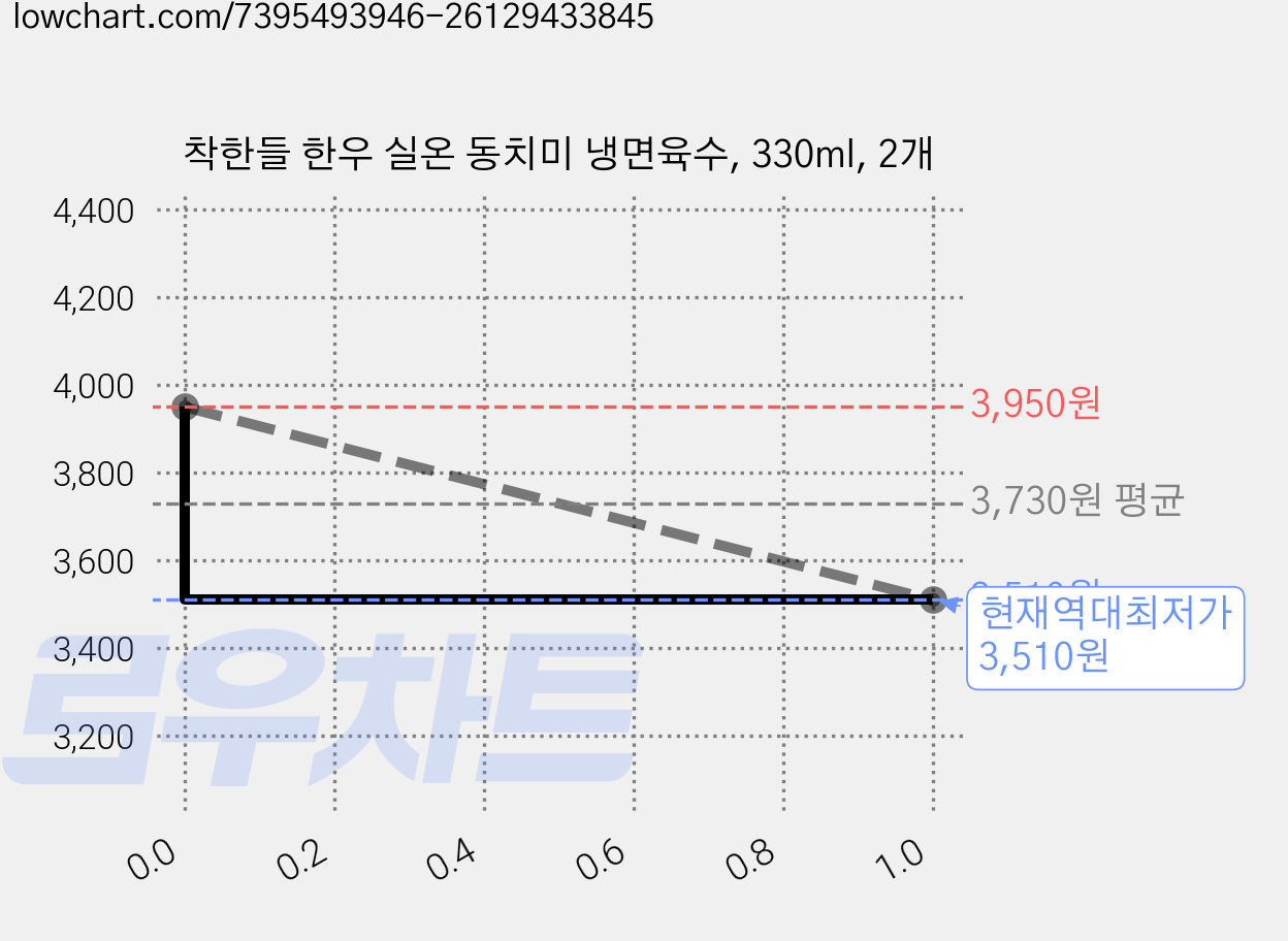 착한들 한우 실온 동치미 냉면육수, 330ml, 2개 가격 변동 차트, 현재가 3,510원, 역대최저가