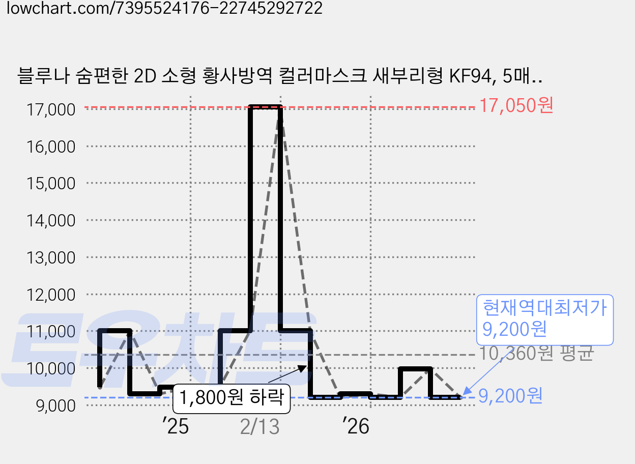 블루나 숨편한 2D 소형 황사방역 컬러마스크 새부리형 KF94, 5매입, 10개, 베이지 가격 변동 차트, 현재가 9,200원, 역대최저가