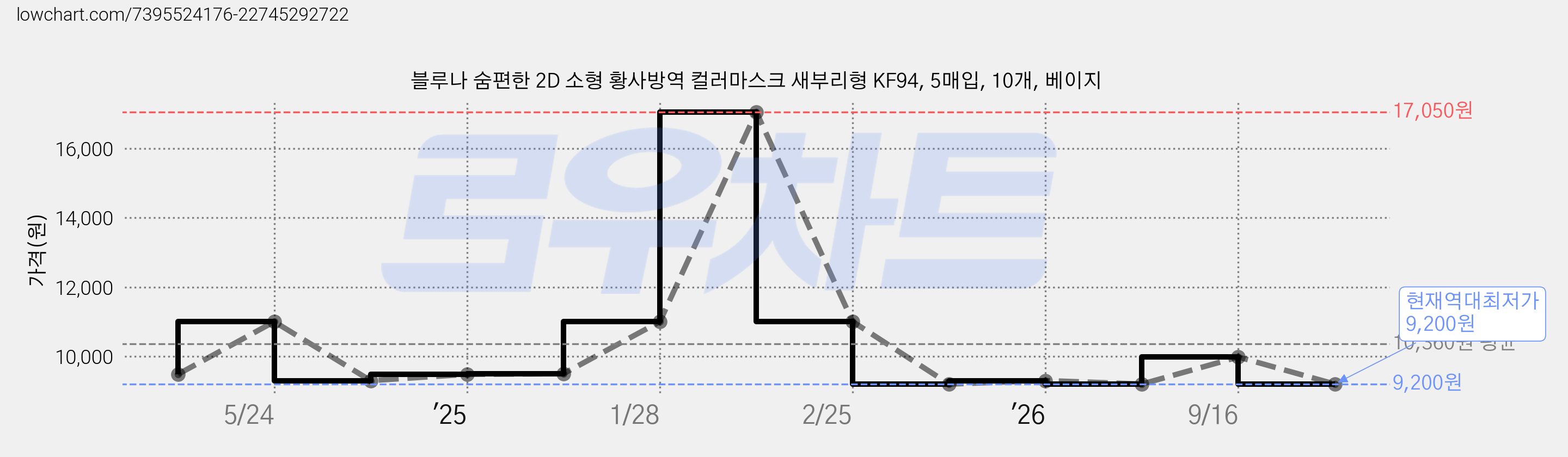 블루나 숨편한 2D 소형 황사방역 컬러마스크 새부리형 KF94, 5매입, 10개, 베이지 가격 변동 차트, 현재가 9,200원, 역대최저가
