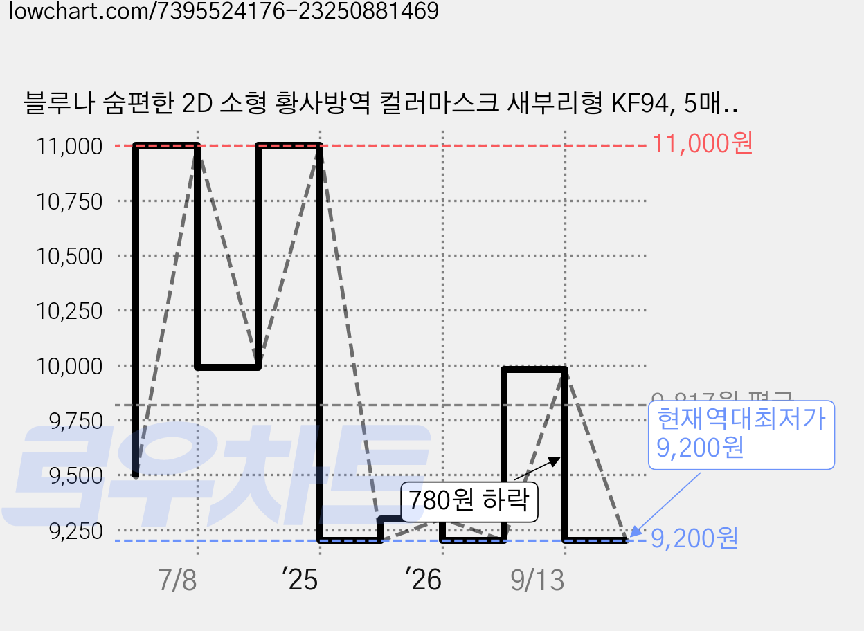 블루나 숨편한 2D 소형 황사방역 컬러마스크 새부리형 KF94, 5매입, 10개, 화이트 가격 변동 차트, 현재가 9,200원, 역대최저가