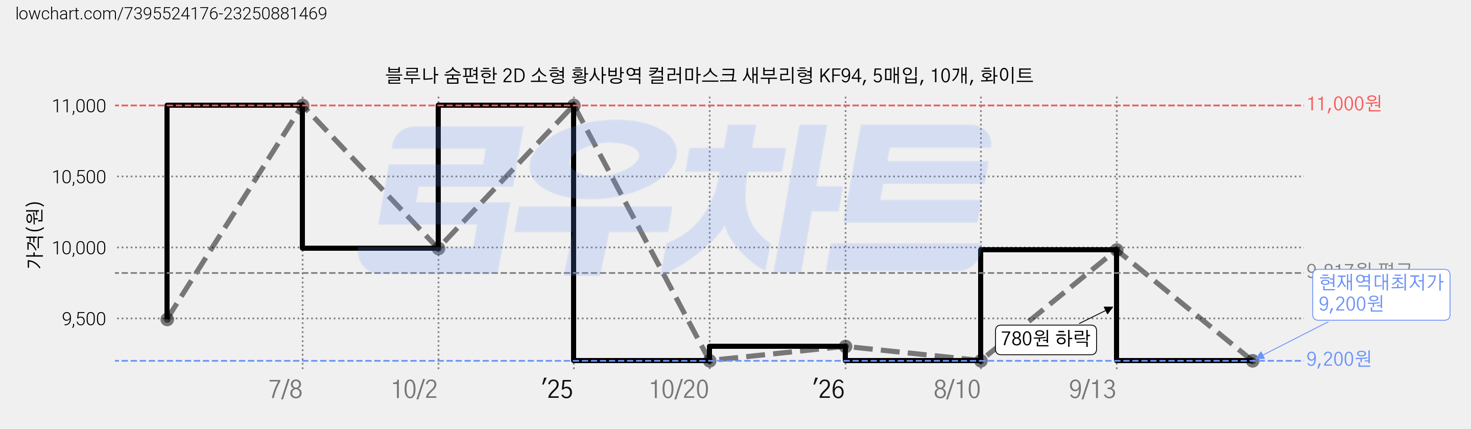 블루나 숨편한 2D 소형 황사방역 컬러마스크 새부리형 KF94, 5매입, 10개, 화이트 가격 변동 차트, 현재가 9,200원, 역대최저가