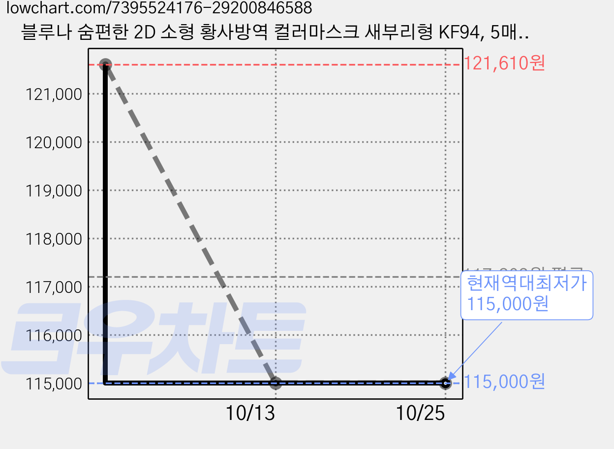 블루나 숨편한 2D 소형 황사방역 컬러마스크 새부리형 KF94, 5매입, 125개, 베이지 가격 변동 차트, 현재가 115,000원, 역대최저가