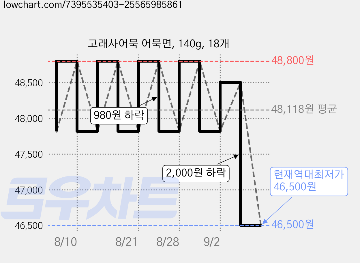 고래사어묵 어묵면, 140g, 18개 가격 변동 차트, 현재가 46,500원, 역대최저가