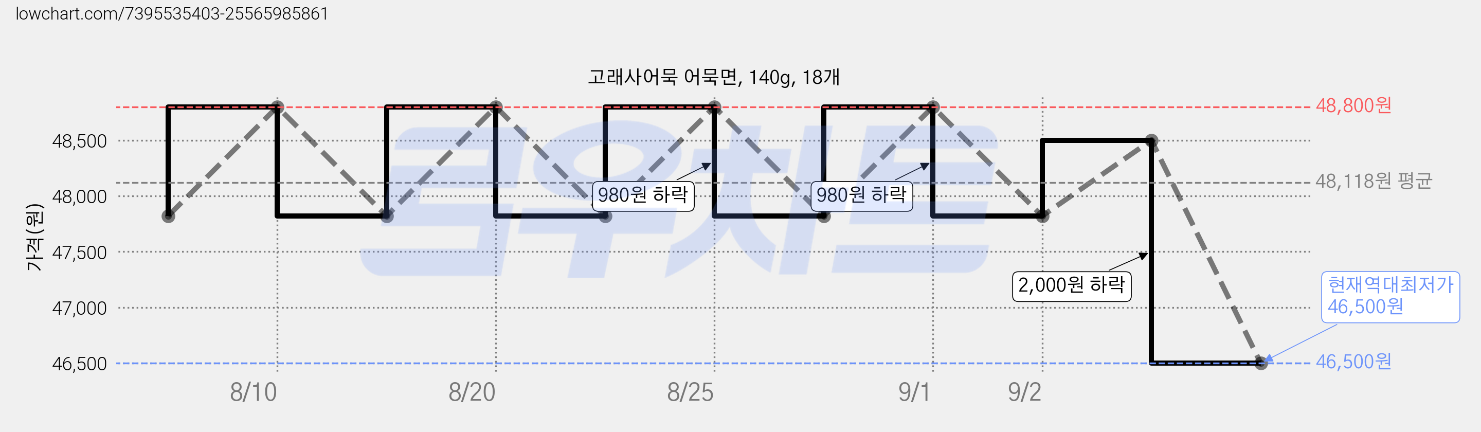 고래사어묵 어묵면, 140g, 18개 가격 변동 차트, 현재가 46,500원, 역대최저가
