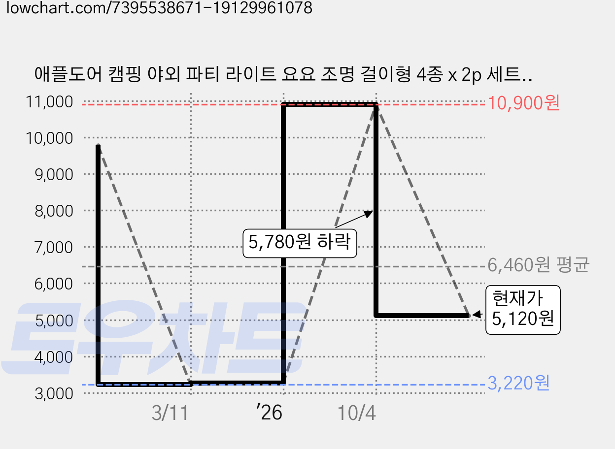 애플도어 캠핑 야외 파티 라이트 요요 조명 걸이형 4종 x 2p 세트, 혼합색상 가격 변동 차트, 현재가 5,120원, 관측 최저가 3,220원