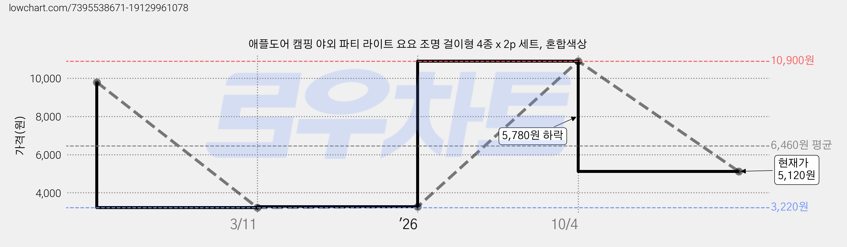 애플도어 캠핑 야외 파티 라이트 요요 조명 걸이형 4종 x 2p 세트, 혼합색상 가격 변동 차트, 현재가 5,120원, 관측 최저가 3,220원